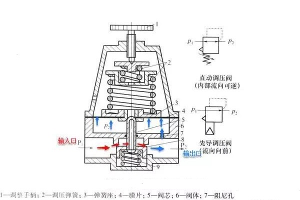 精控調(diào)壓閥的工作原理、技術(shù)特點(diǎn)及行業(yè)應(yīng)用